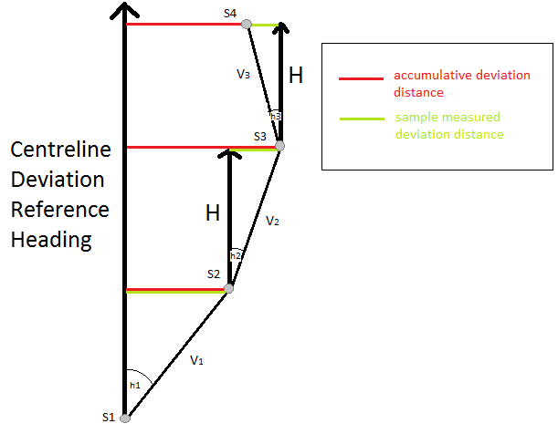 Centreline-deviation-calculation