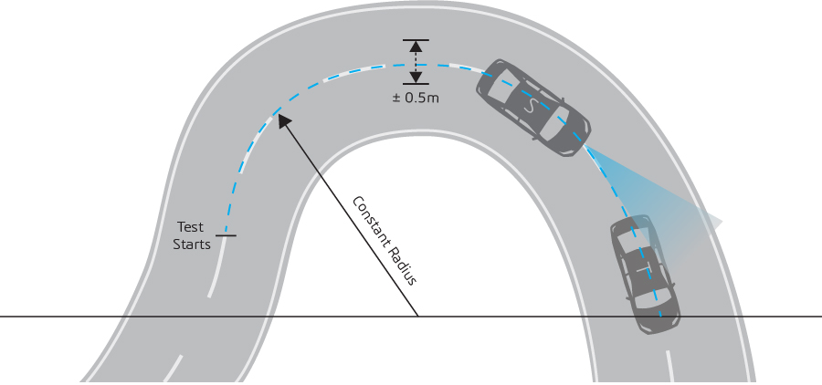 ACC Curve Capability Test