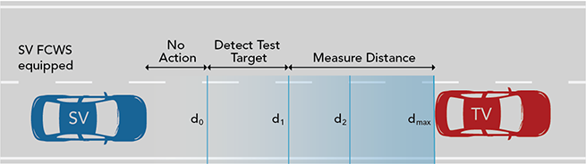 FCWS 1 DetectionZoneTests